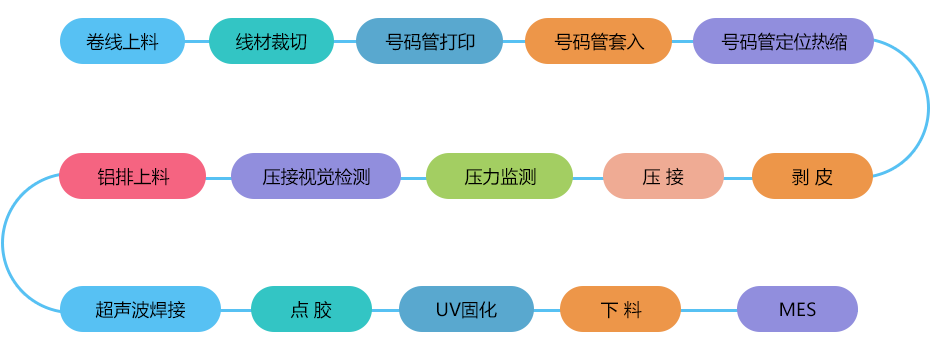CCS采集線(xiàn)超聲波焊接點(diǎn)膠固化機(jī) 工藝流程